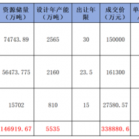 華潤競得肇慶988萬噸/年石灰巖礦！廣東7天內接連成交3宗年產千萬噸級砂石大礦
